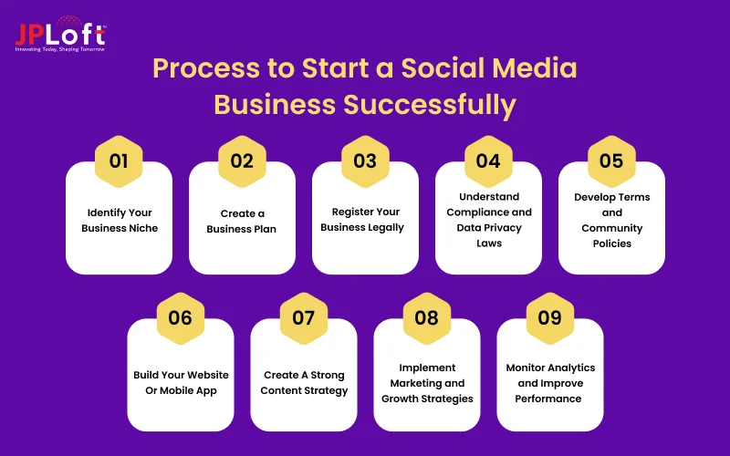 Process to Start a Social Media Business Successfully